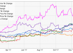 e-commerce stocks