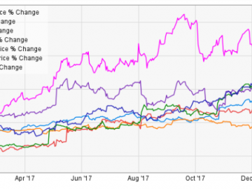 e-commerce stocks