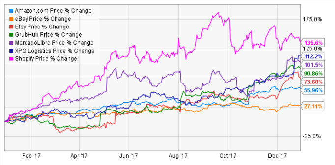 e-commerce stocks