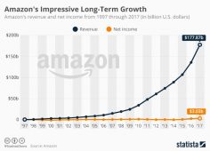 Amazon fast growth