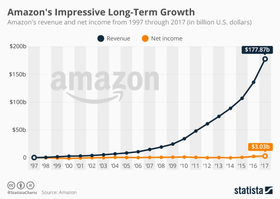 Amazon fast growth