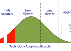 Rate of tech adoption