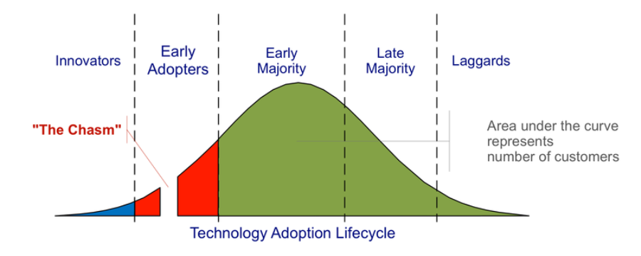 Rate of tech adoption